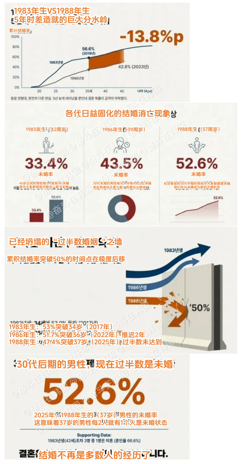 情况很糟糕的韩国88年生的结婚率 海外新鲜事 热点现场