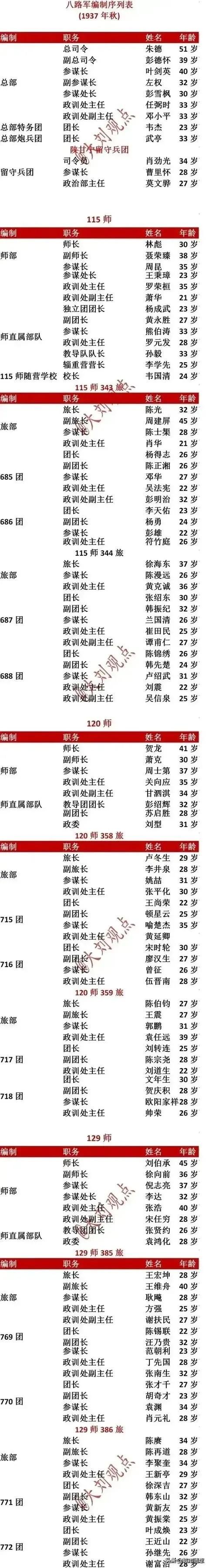 八路军的战斗序列表
红军改编成八路军时，形成了一系列战斗序列。除了三大主力师外，