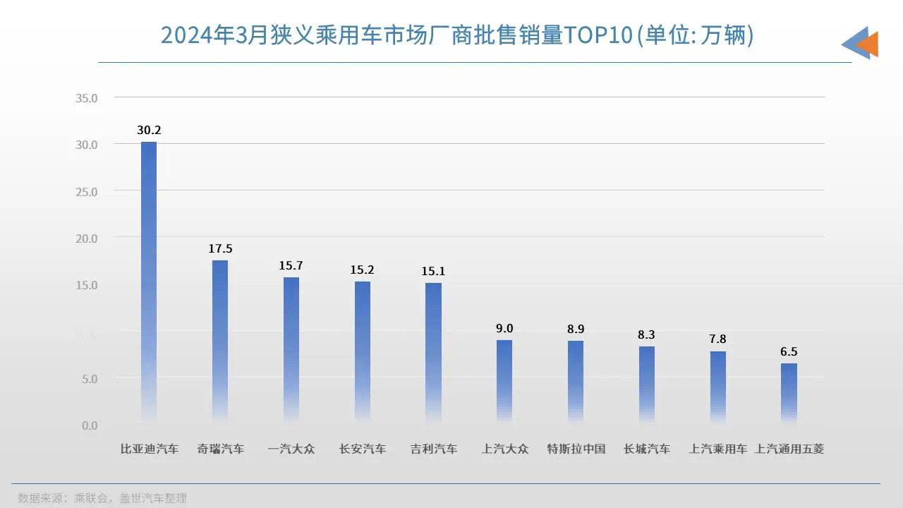 3月车企销量TOP10：自主集体走高，比亚迪重回榜首！！3月比亚迪以超第二名10