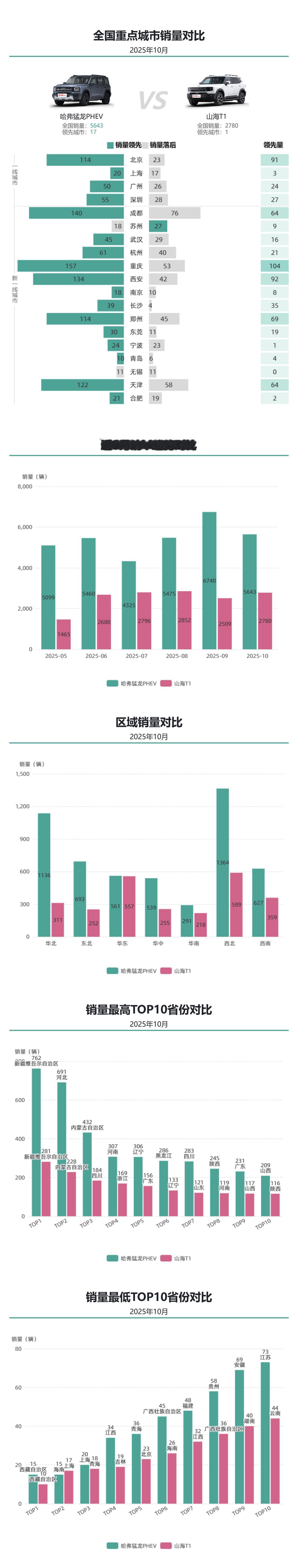 哈弗猛龙PHEV延续强劲势头，西北华北地区热销，山海T1销量保持稳定