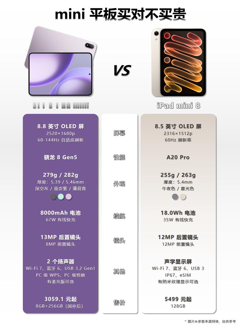 别无脑选iPad！OPPO小平板更香！iPad mini 8也是发布了，这次主要