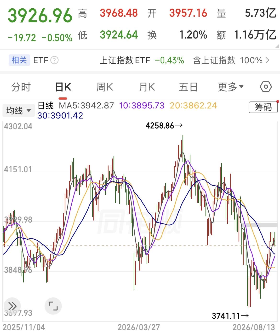 A股在4000点附近震荡近一年，并非单纯的市场多空分歧，而是存在明显的“精准控温