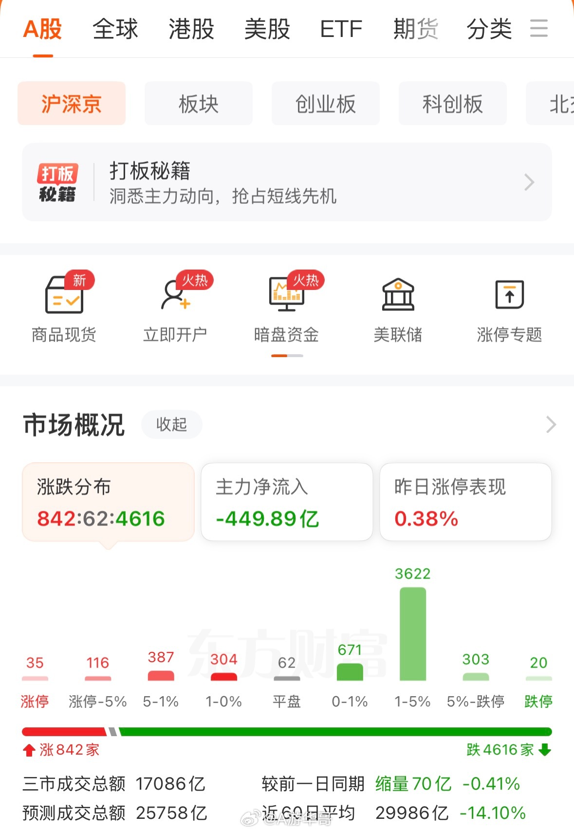 今天又开了一个大玩笑。800家红盘。个股中位数下跌二个点。这样的市场到底该怎么玩