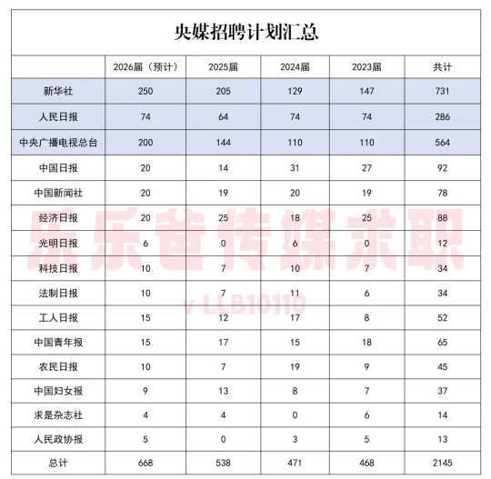 2145人！央媒2026招聘计划公布！