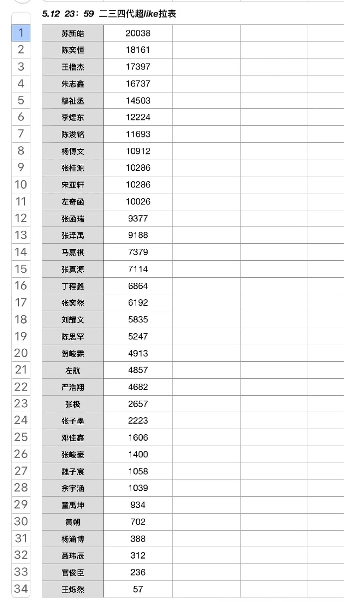 苏新皓超like全楼第一 时代峰峻二三四代超like排名，苏新皓唯一2w+，全楼