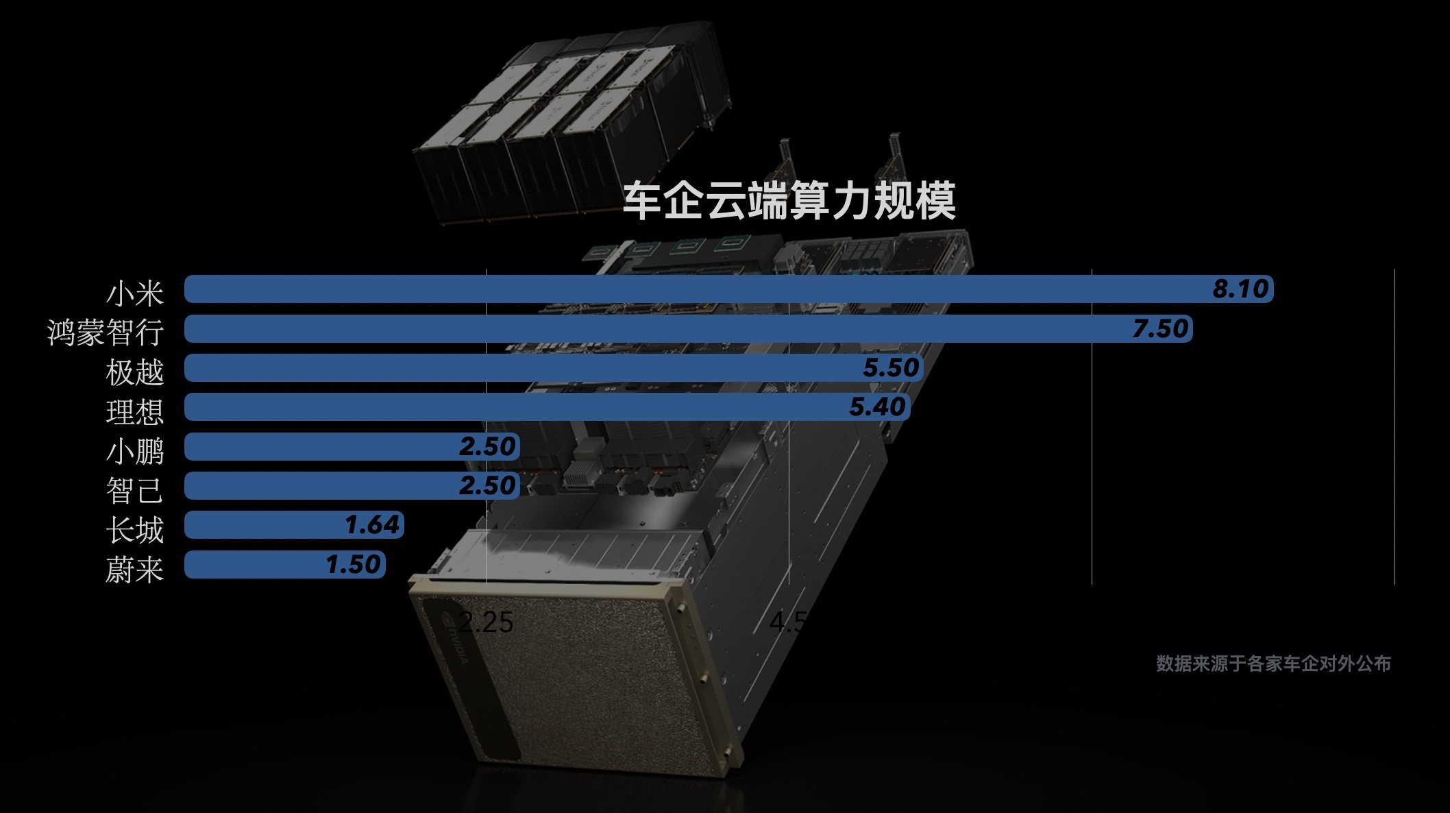 小米云端算力8.1E FLOPS！？！？我去查了一下各家车企公布的云端算力（顺便