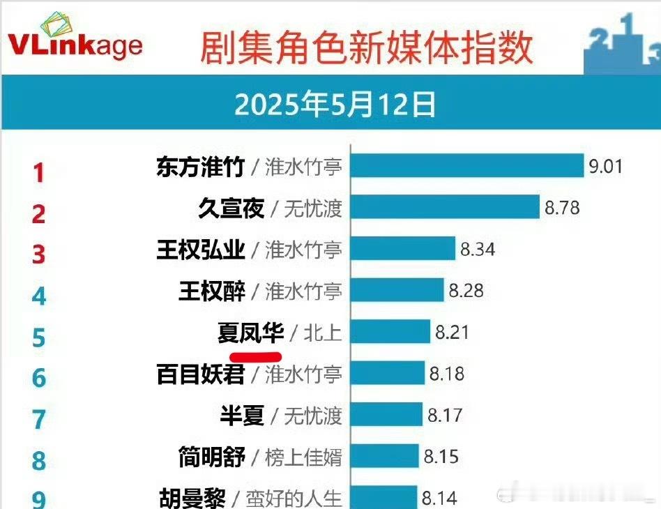 白鹿的北上都播完多少天了，剧集角色指数还在榜，真的好多人喜欢白鹿，还有一个月就霸