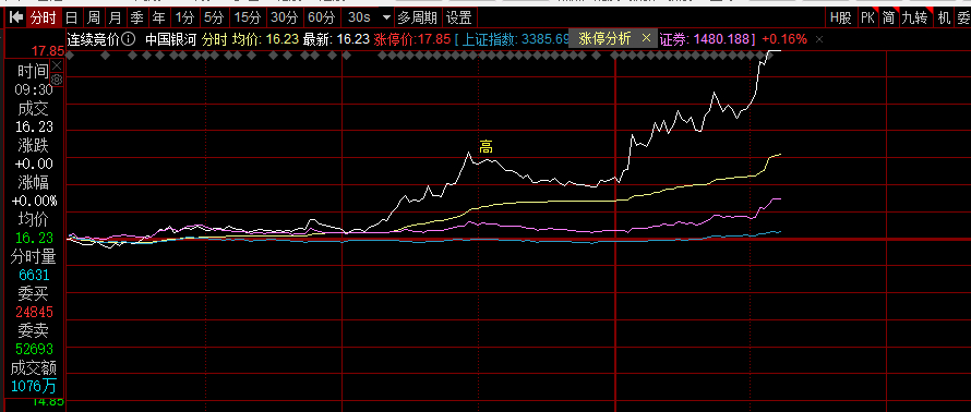 a股 券商股午后持续拉升，中国银河强势涨停A股[超话] ​​​