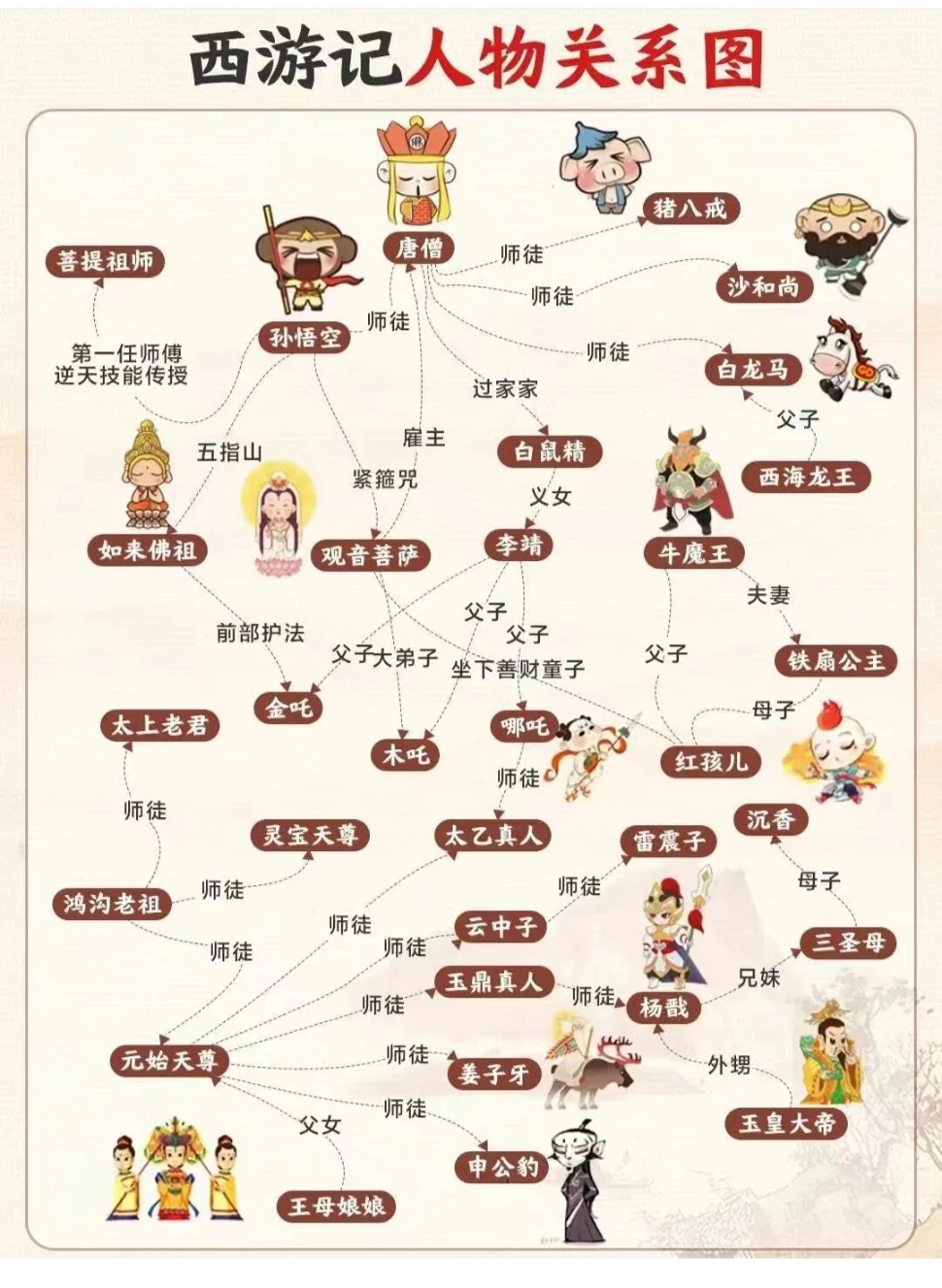 西游记人物关系图