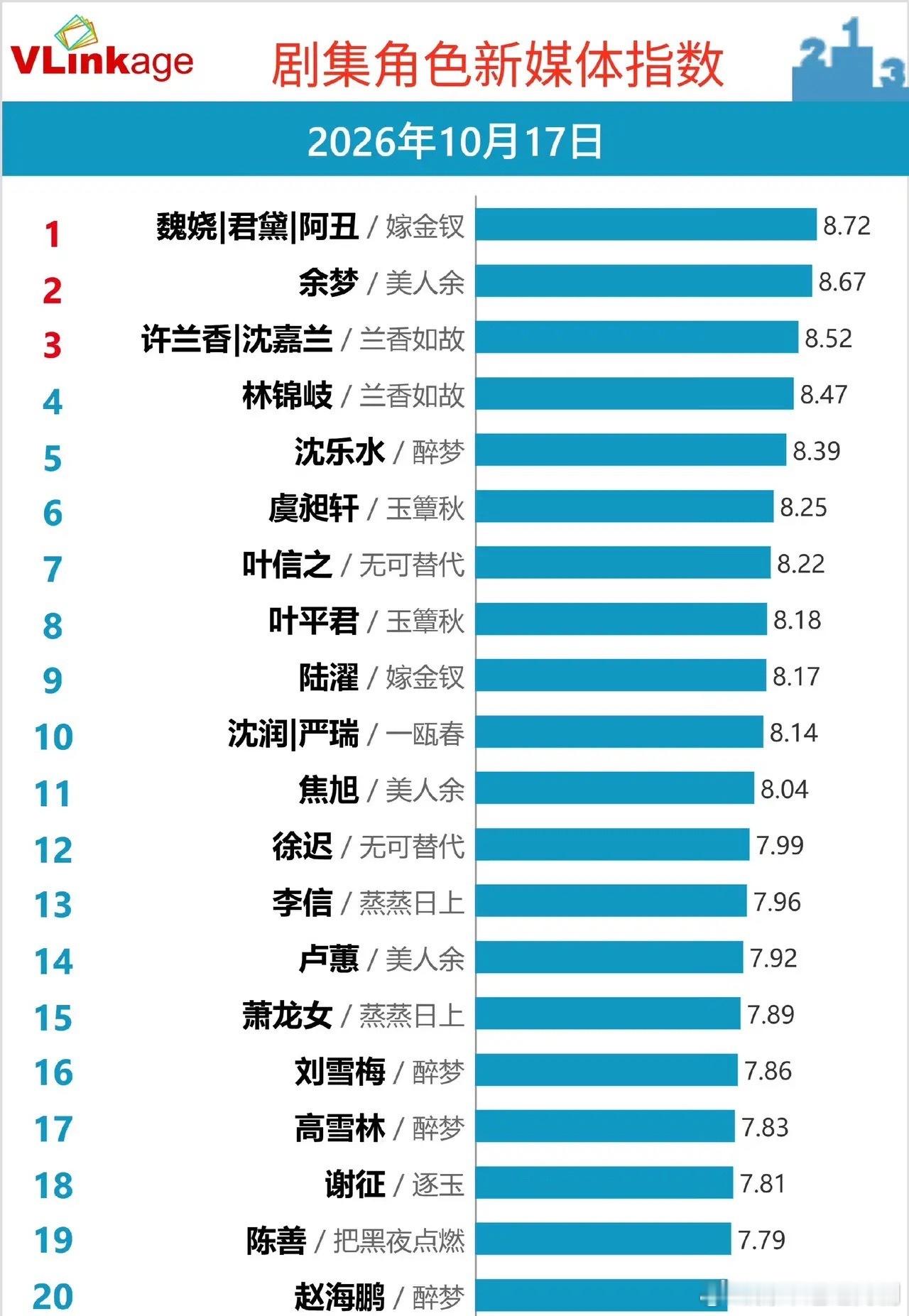 10月17日最新剧集角色新媒体指数这榜单信息量太大了，你看懂背后的“潜规则”了吗