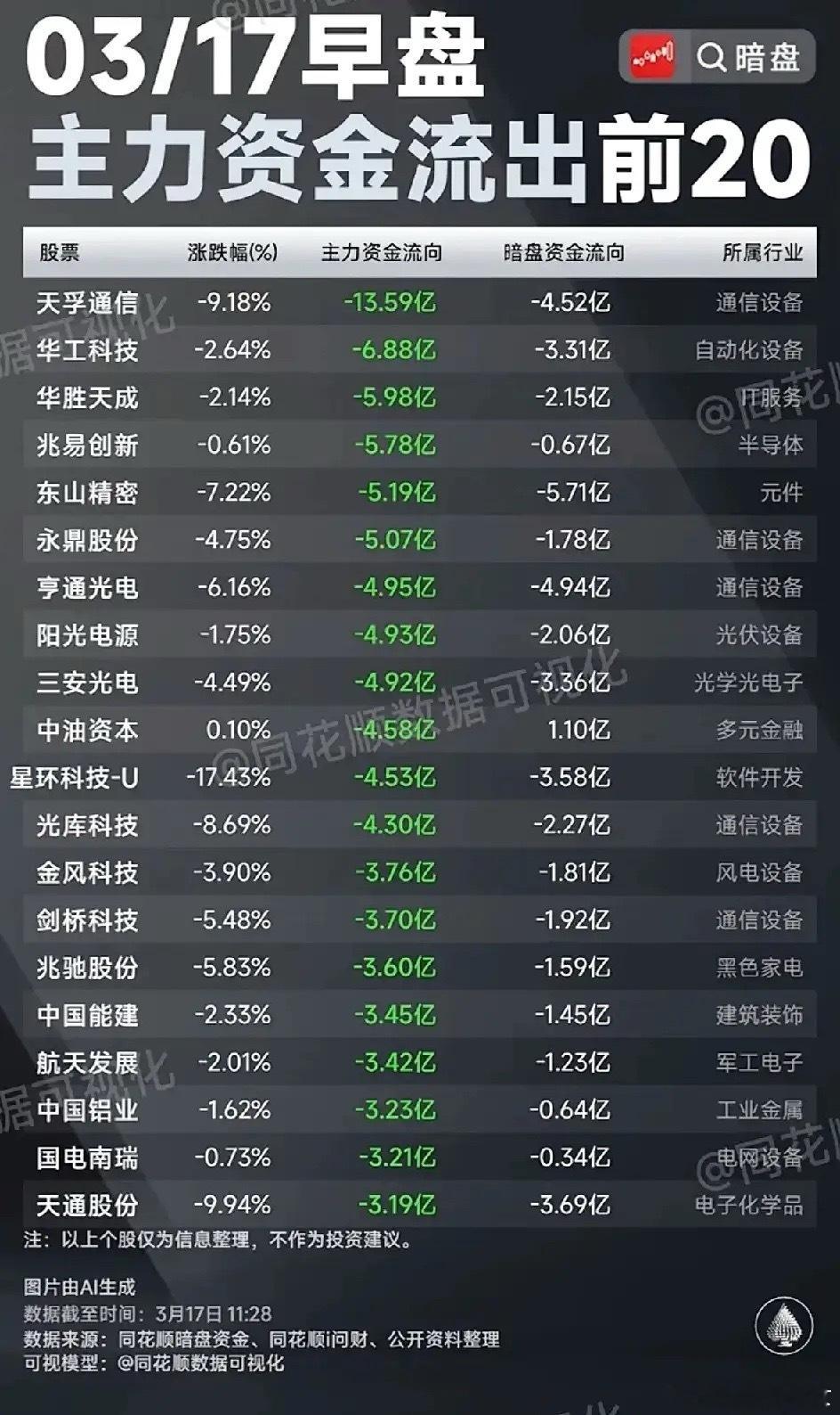 3月17日早盘主力资金暗盘流出前20榜单梳理！今日早盘呈现“高位科技股集体出逃，