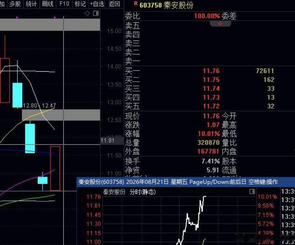干货：3跌涨停10%，注意，心态不好的稳健者，洗盘就失去信心的，由于大盘现在极度