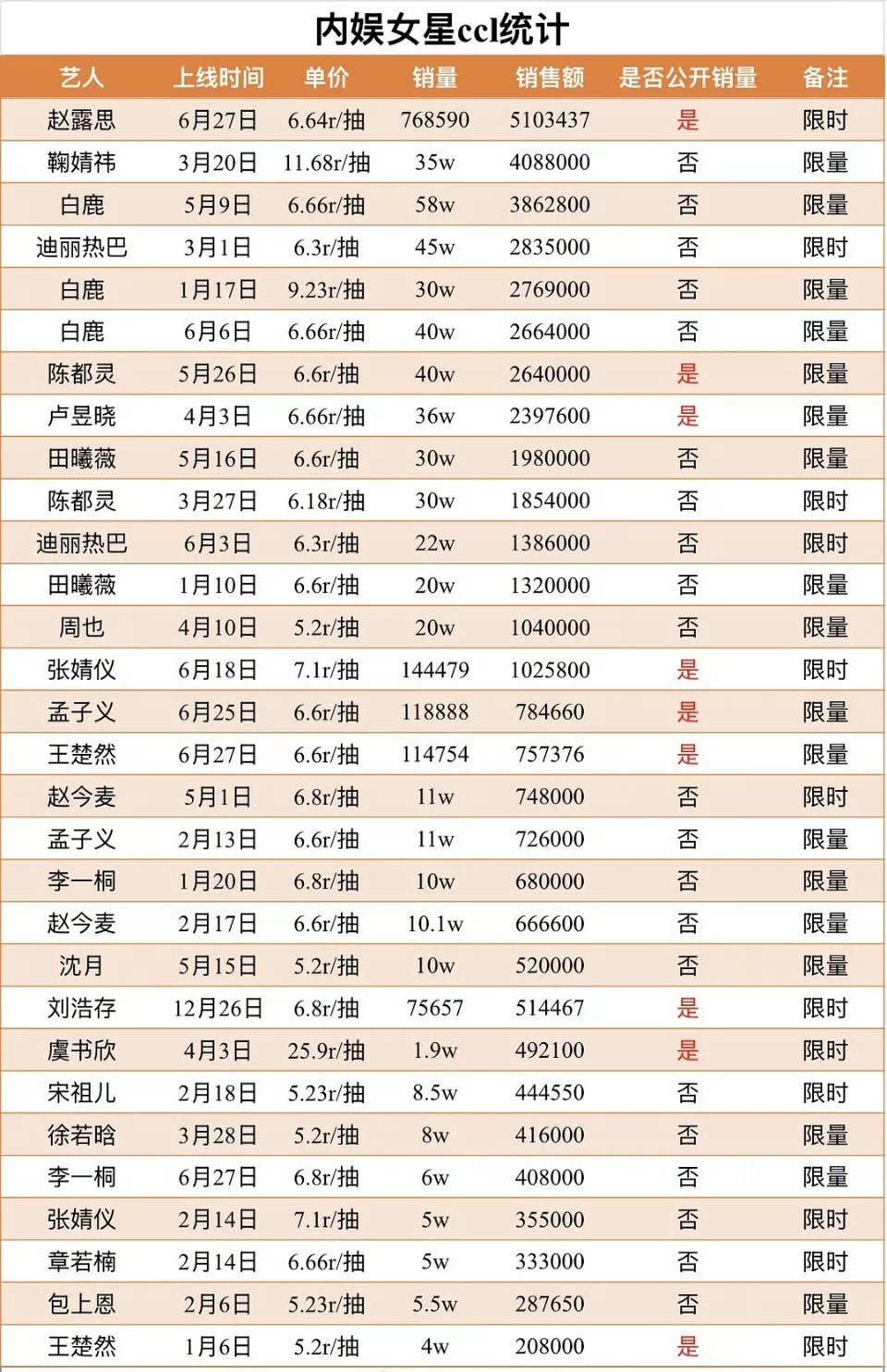 内娱女明星ccl统计一览 