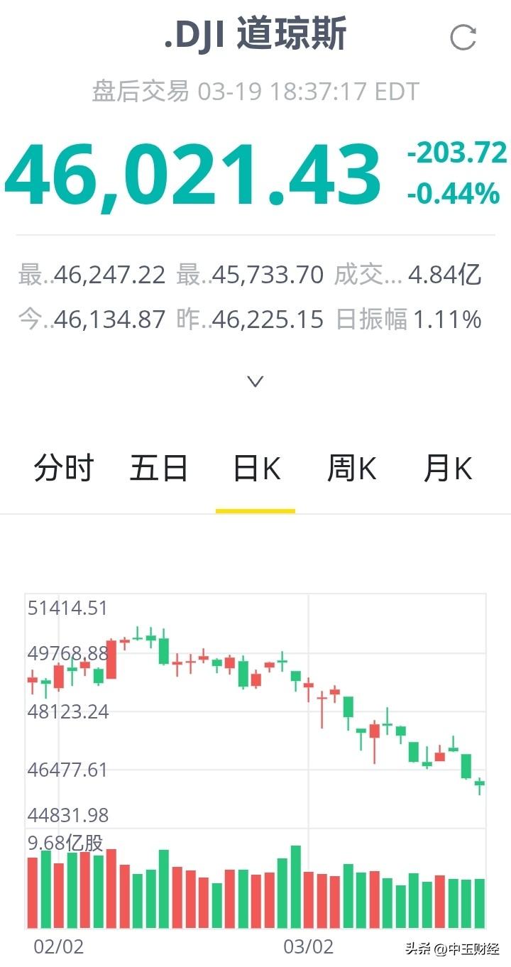 道琼斯指数，已经形成一个阶段性标准的下降通道！奇迹很难发生了，美股的趋势可能已经