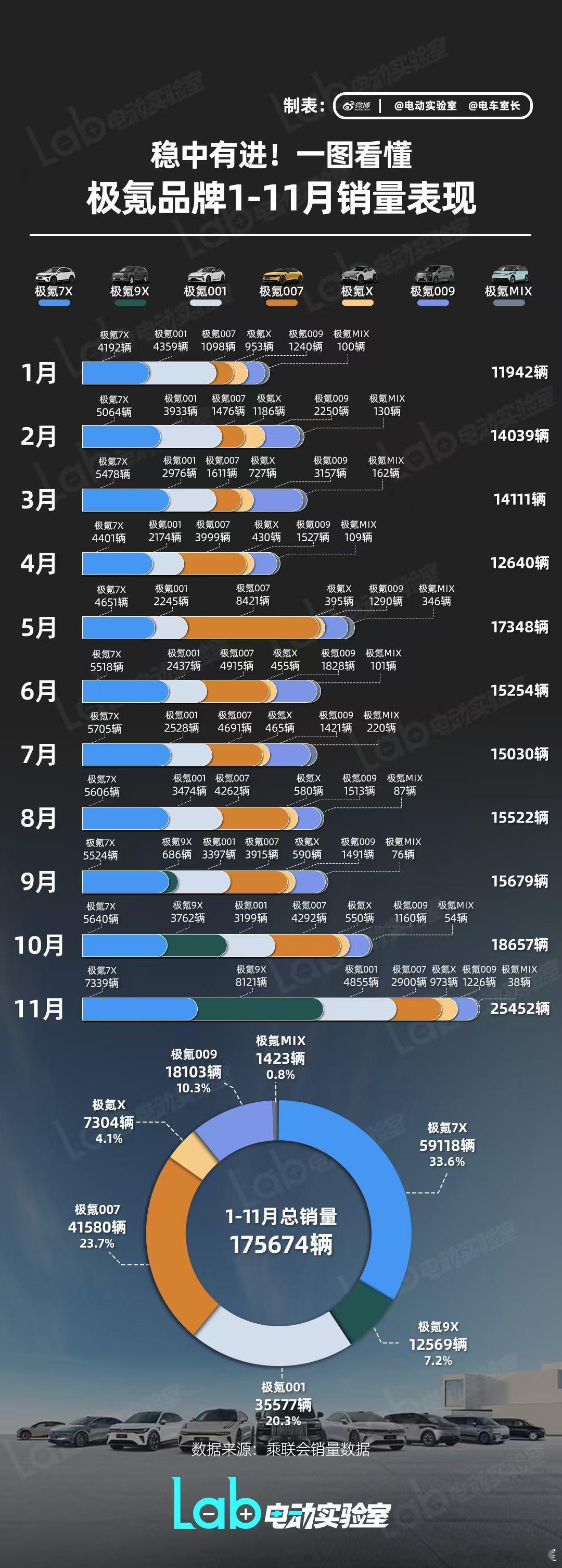 【一图看懂 极氪品牌1-11月销量表现】今年的极氪品牌，或者说整个吉利集团，都处