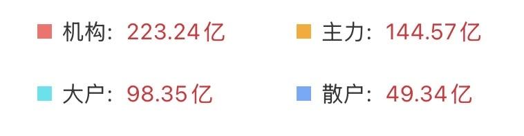 黄金白银能够避险，我大A也未尝不可！资金终于开始杀回马枪了，意味着情绪正在回暖！