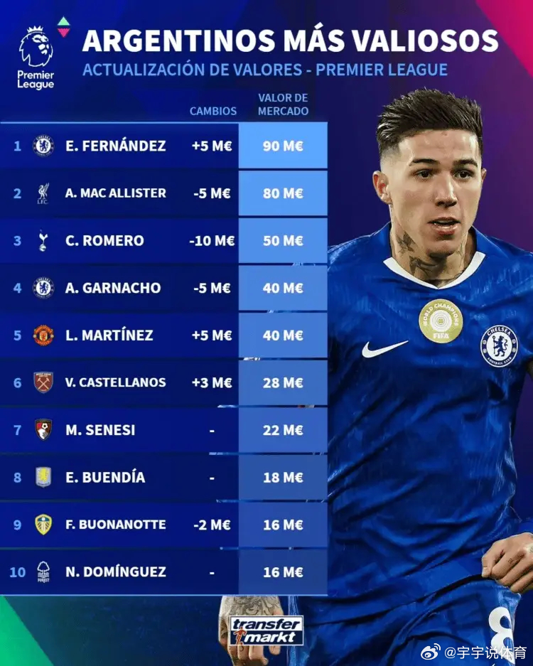 在英超效力的阿根廷球员身价：恩佐、麦卡利斯特、罗梅罗前3德国转会市场近期更新了英