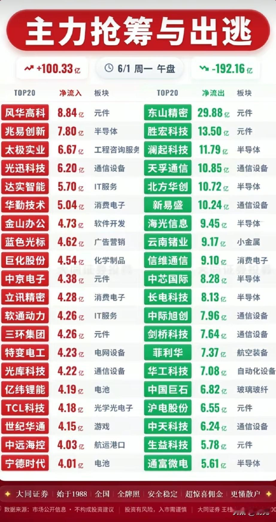 🔥午盘资金大迁徙：抢筹与出逃TOP20全景梳理！
 
6月1日午盘数据显示，全