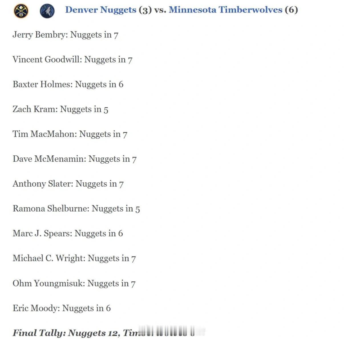 季后赛开始前，ESPN专家团中的12人全部预测掘金取胜，结果森林狼今日六场拿下。