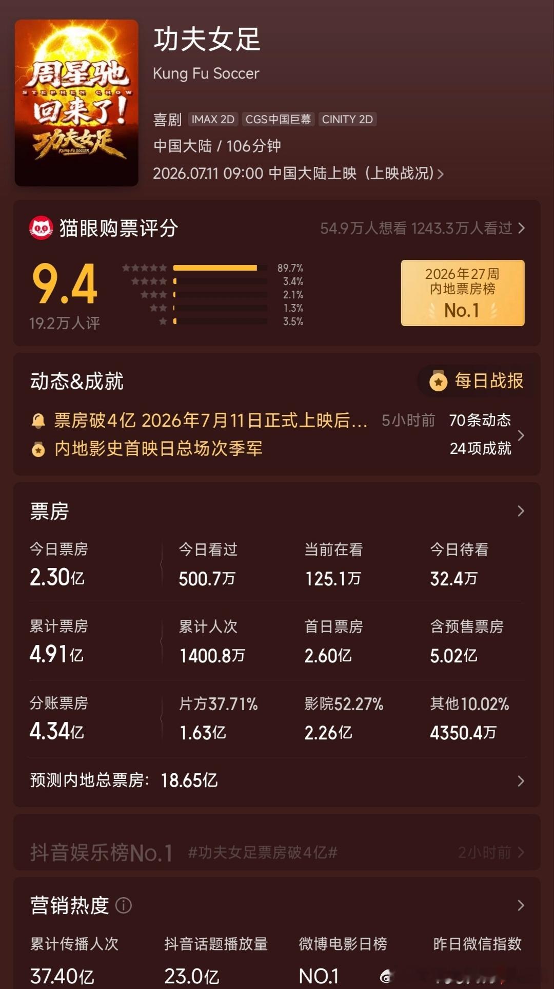周星驰的功夫女足票房已经突破4.9亿元。两天时间一路飞升。嗯，近年来估计难以超越