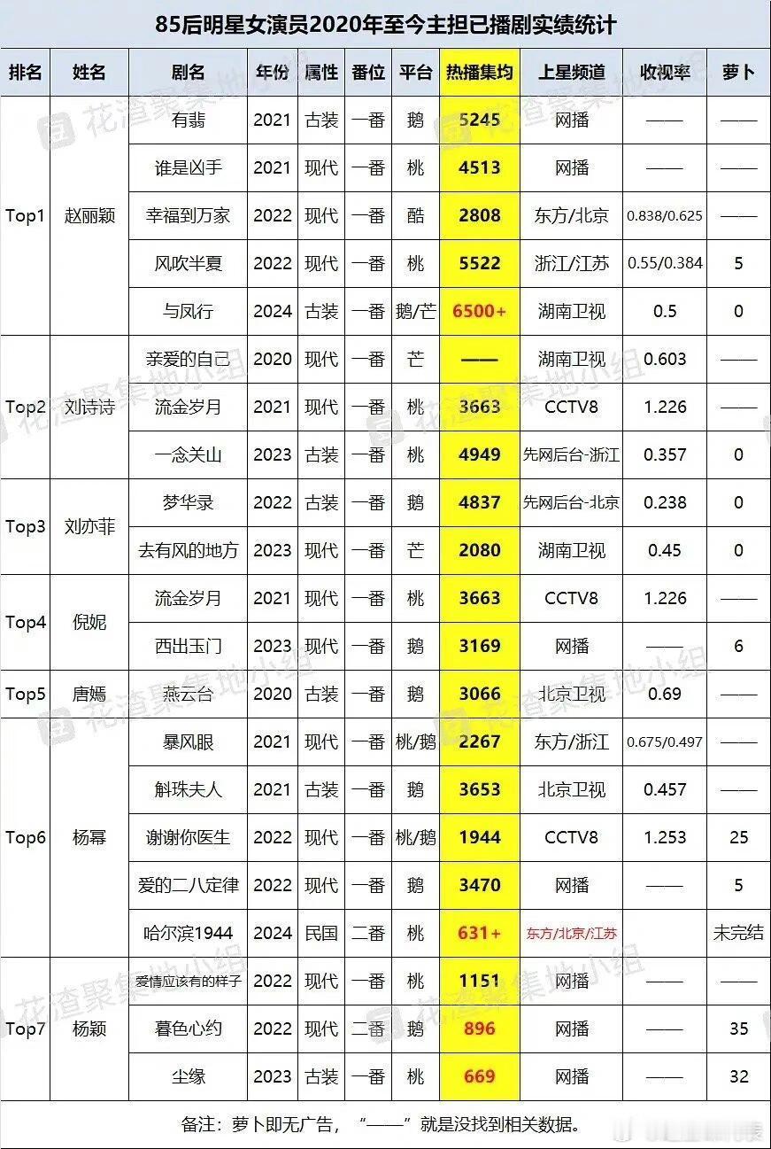 85花近四年主演已播剧实绩🈶️ ​​​