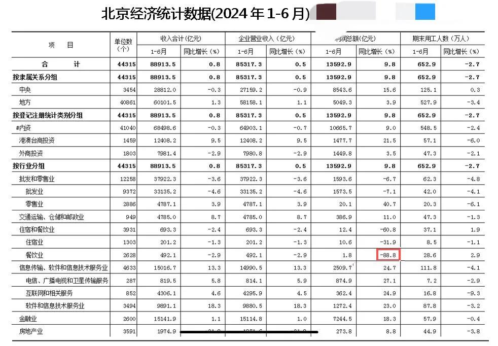 鼎泰丰撤离北京的背景：不是一般性的消费降级啊。

2024年上半年，北京规模以上