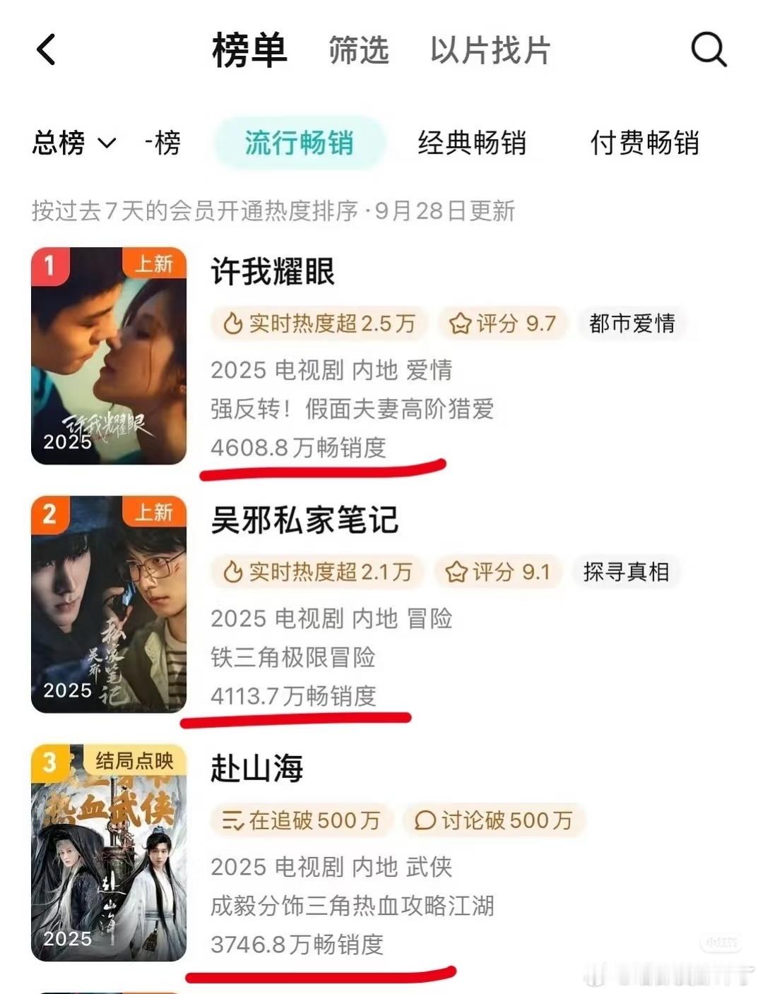 拉新周榜s+级的剧比不上一个a级剧[二哈]不过4折云包场就是这样子的，全当给内娱