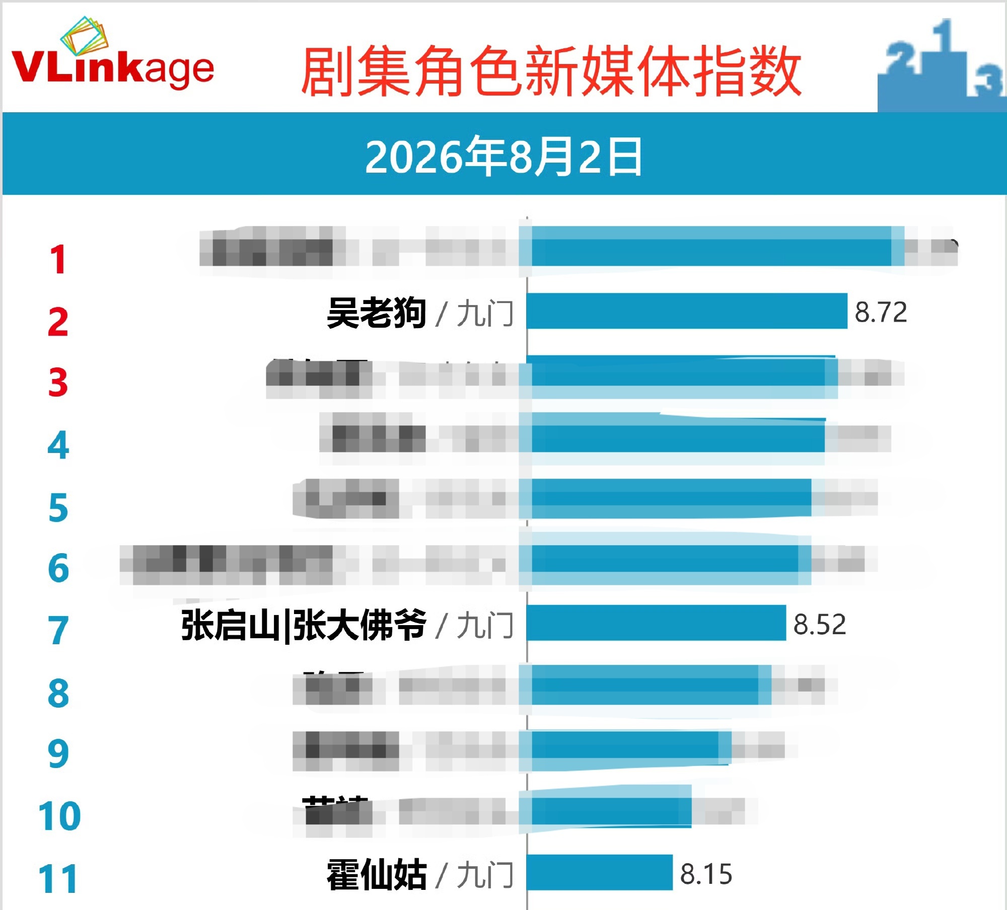 曾舜晞吴老狗 zsx曾舜晞九门 恭喜曾舜晞，昨日追剧团有效剧宣，抖音指数飙升至2