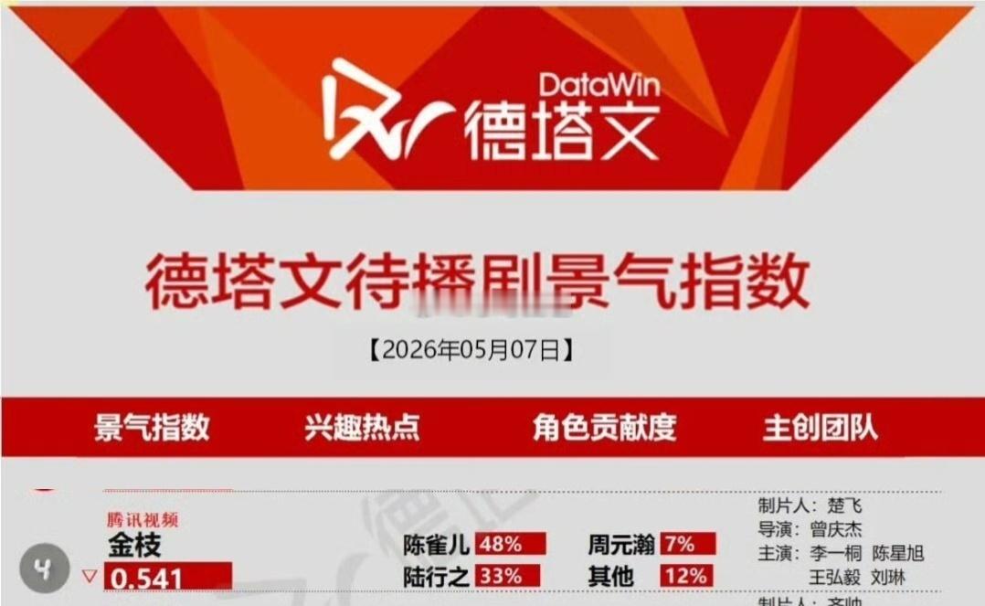 李一桐在没有路透的情况下角色贡献度依旧断层一番大女主李一桐陈雀儿占比48％🔥一