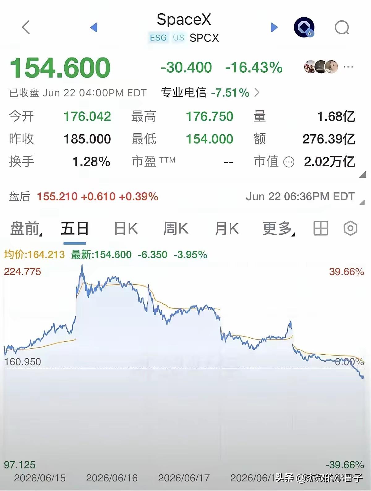 这不是割韭菜是什么？

7天！SpaceX狂跌31.5%，由顶峰225.6美元跌