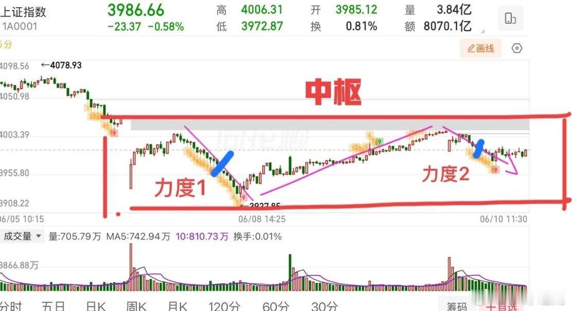 2026.6.10 周三午评大盘收出十字星，目前正处于方向选择的观望阶段。短期盘