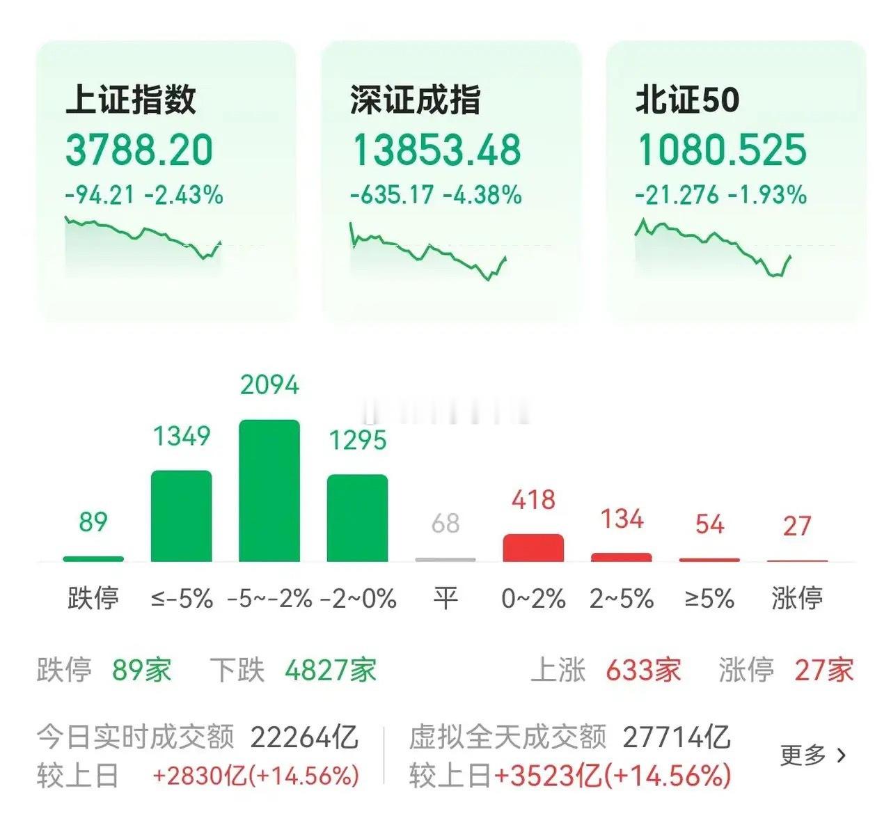 风雨过后，曙光将至！再猛烈的市场风暴，终究会停下。当下盘面不是行情彻底崩塌，而是