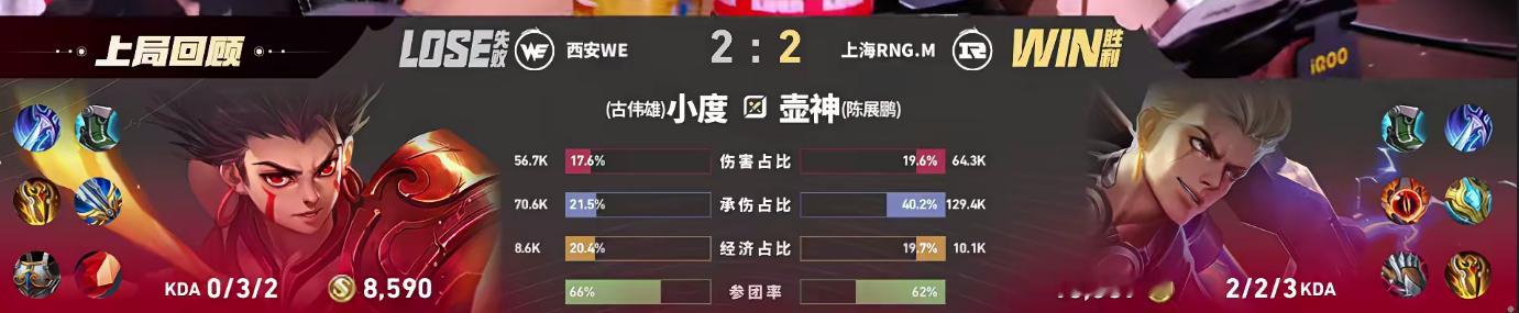 RNGM扳平比分双方前期节奏胶着难分高下，RNGM龙团反打建立优势奠定基础，14