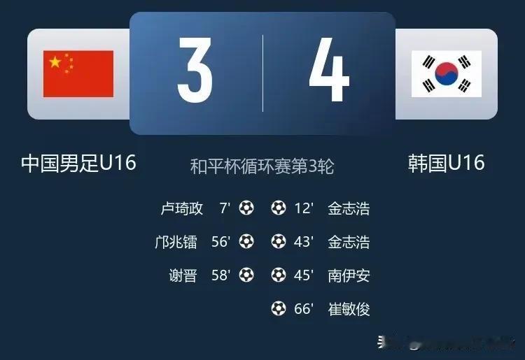 中国足球2天内接连被韩国足球双杀，中国U16国少还是没能为老大哥们复仇，今晚中国