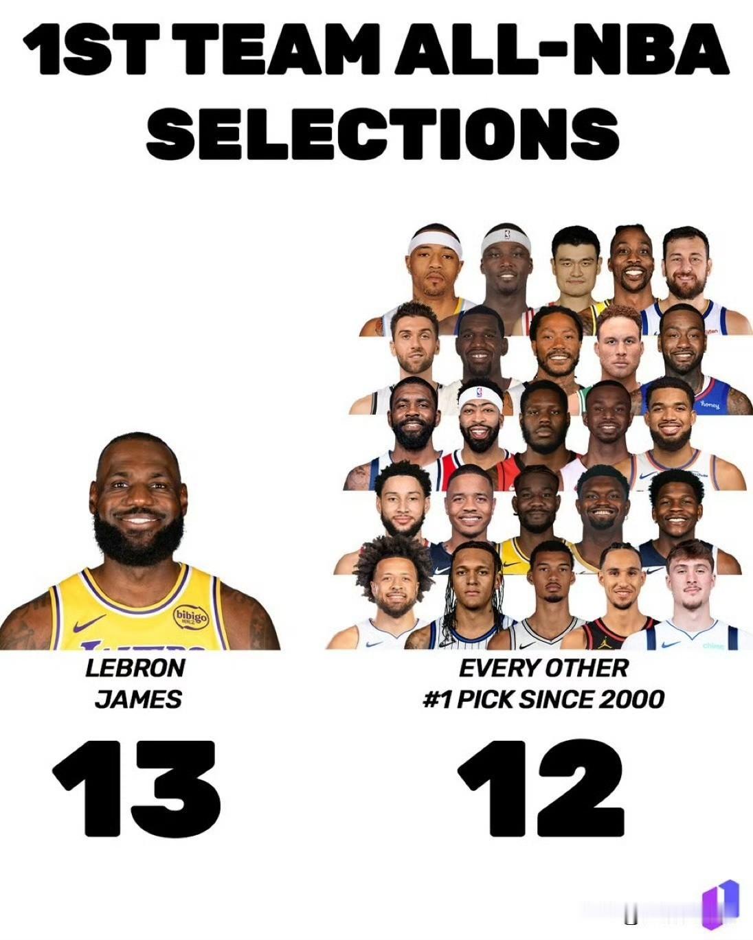 NBA状元一阵次数：

詹姆斯 13次
2000年以来的其余选秀状元总和 12次