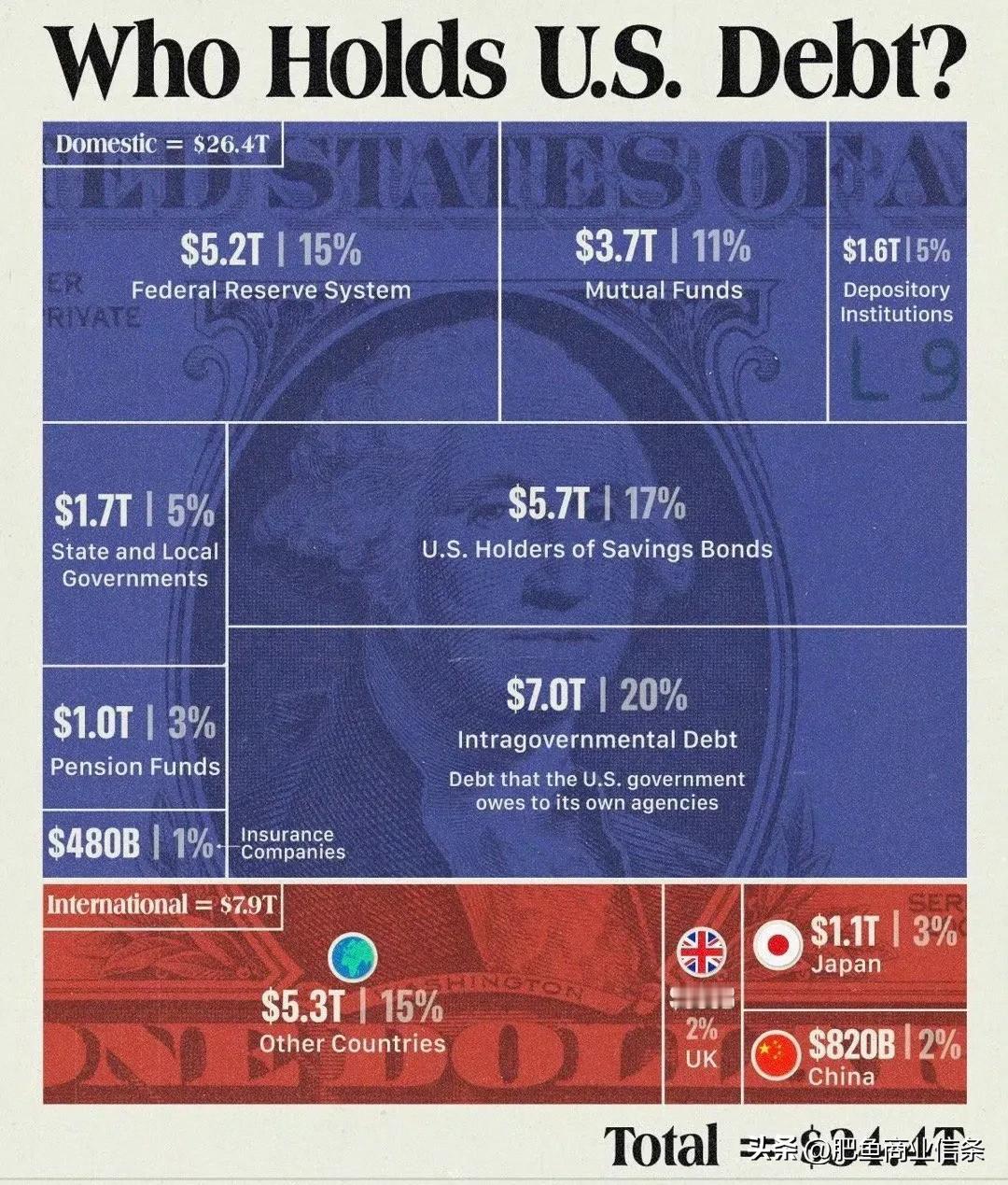 美国最大的债主从来不是中国，而是美国自己，中国拥有美债的比例仅仅2%，最大的债主