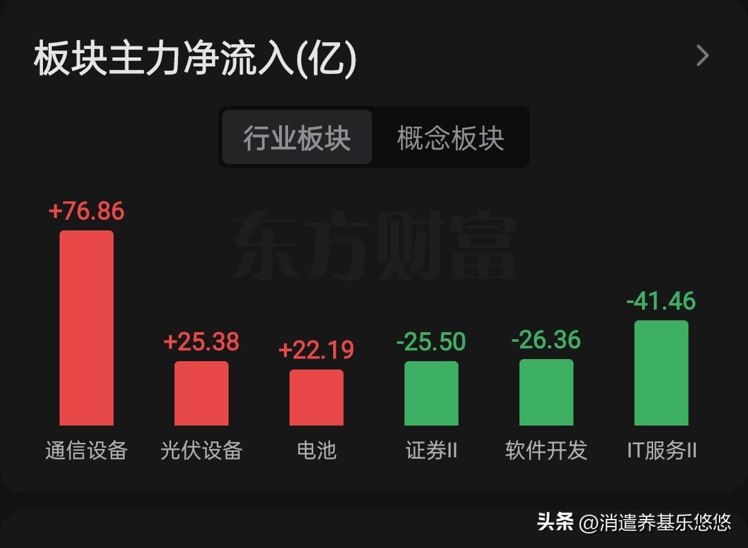 午间主力资金动向
    今天早盘是深创强，沪指弱，上证指数破了昨天低点还不算完
