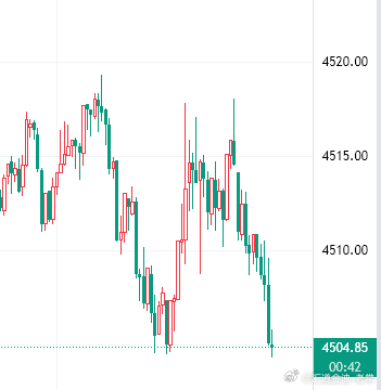 现价黄金参考4504附近直接多，重点关注这波反弹力度！！黄金黄金策略黄金外汇黄金