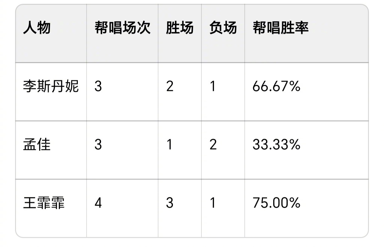 李斯丹妮孟佳王霏霏浪姐三公合体查了一下战绩：李斯丹妮帮唱胜率66.7%，浪姐1六