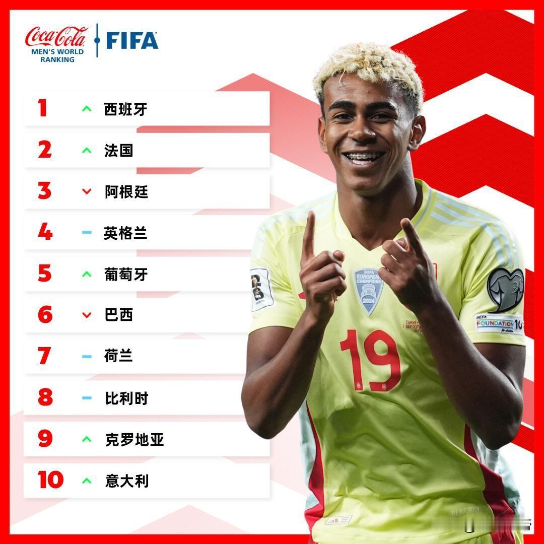 时隔11年重返世界第一，西班牙王者归来！

在最新的一期FIFA国家队排名中，西