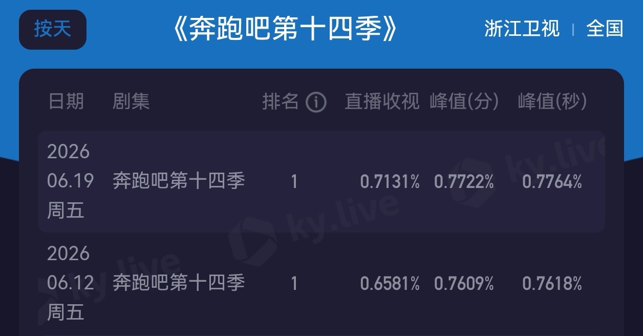 奔跑吧收视再创新高！好🐮！！我发现这季只要有孟子义参与的都刷新了记录！！ 
