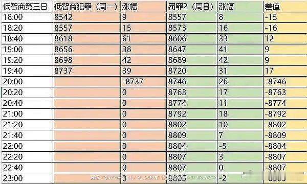  《低智商犯罪》成🥝黑马，田曦薇扛剧能力遭热议！ 