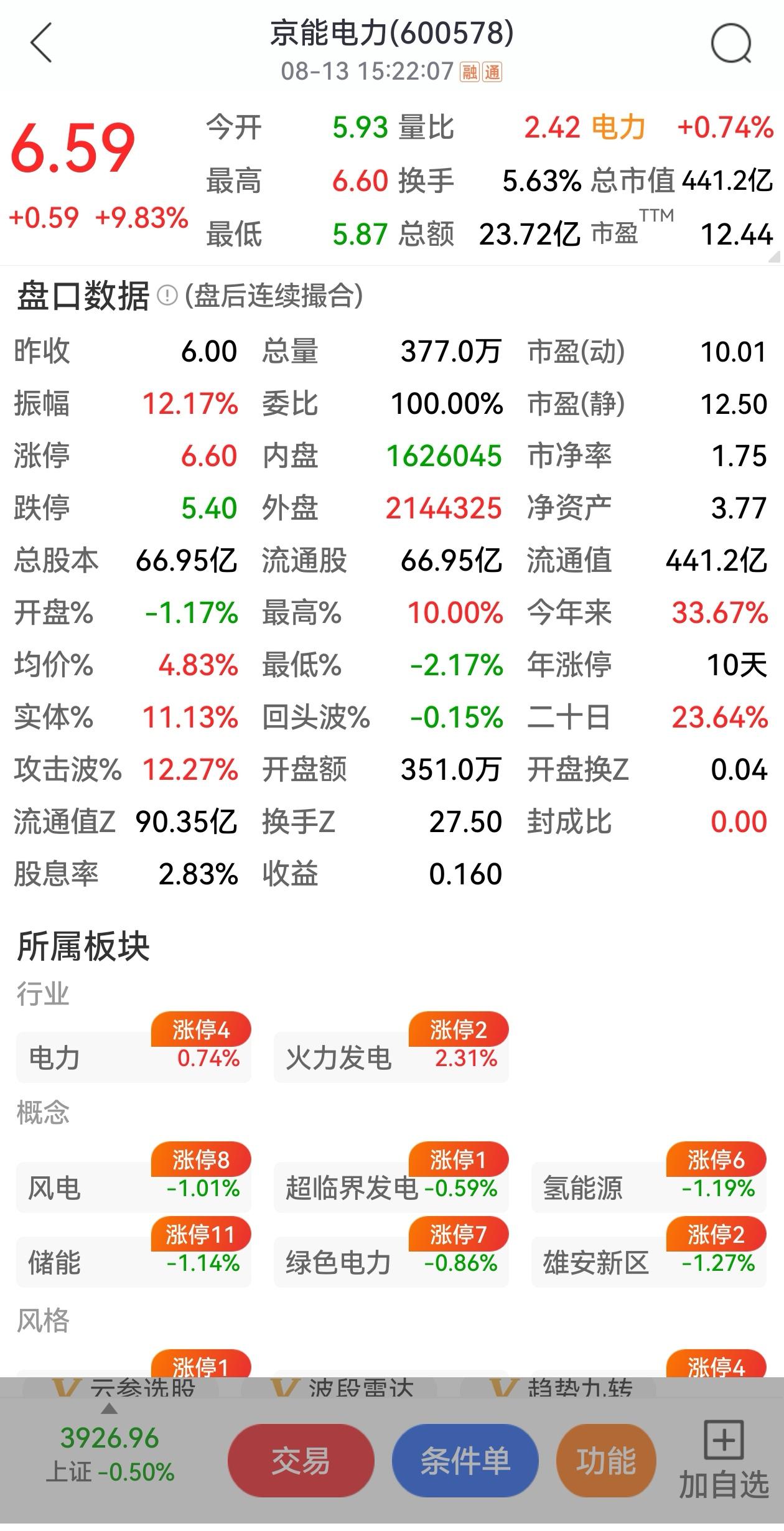 同样是电力能源，一个今天涨停板，一个是股价跌进了地板下面，真是没有天理！
涨停的