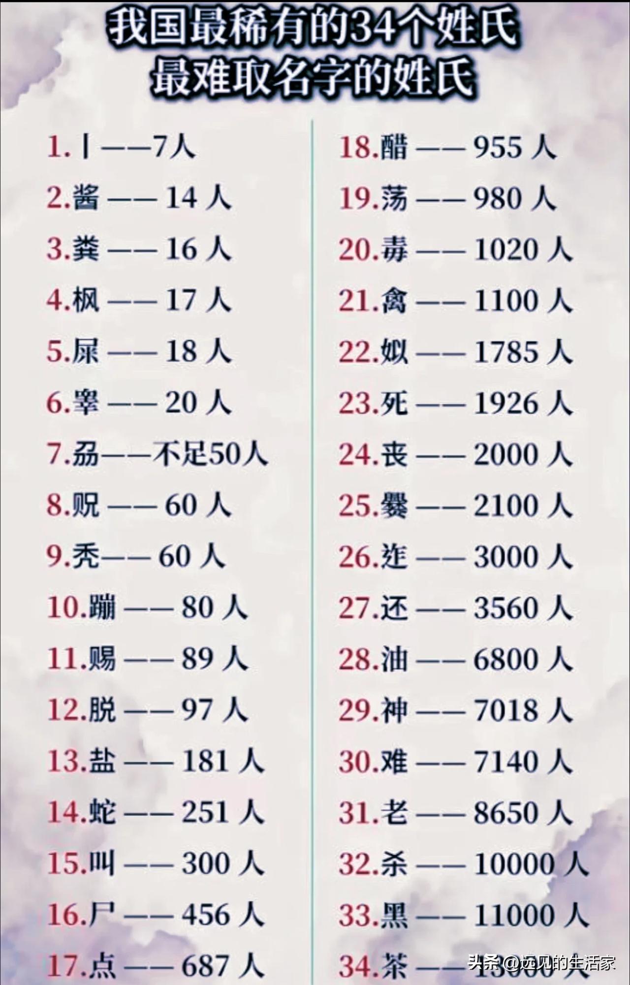 全国34个顶级稀有姓氏盘点！有的全国仅7人，取名堪称地狱难度！
 
刷到一份国内