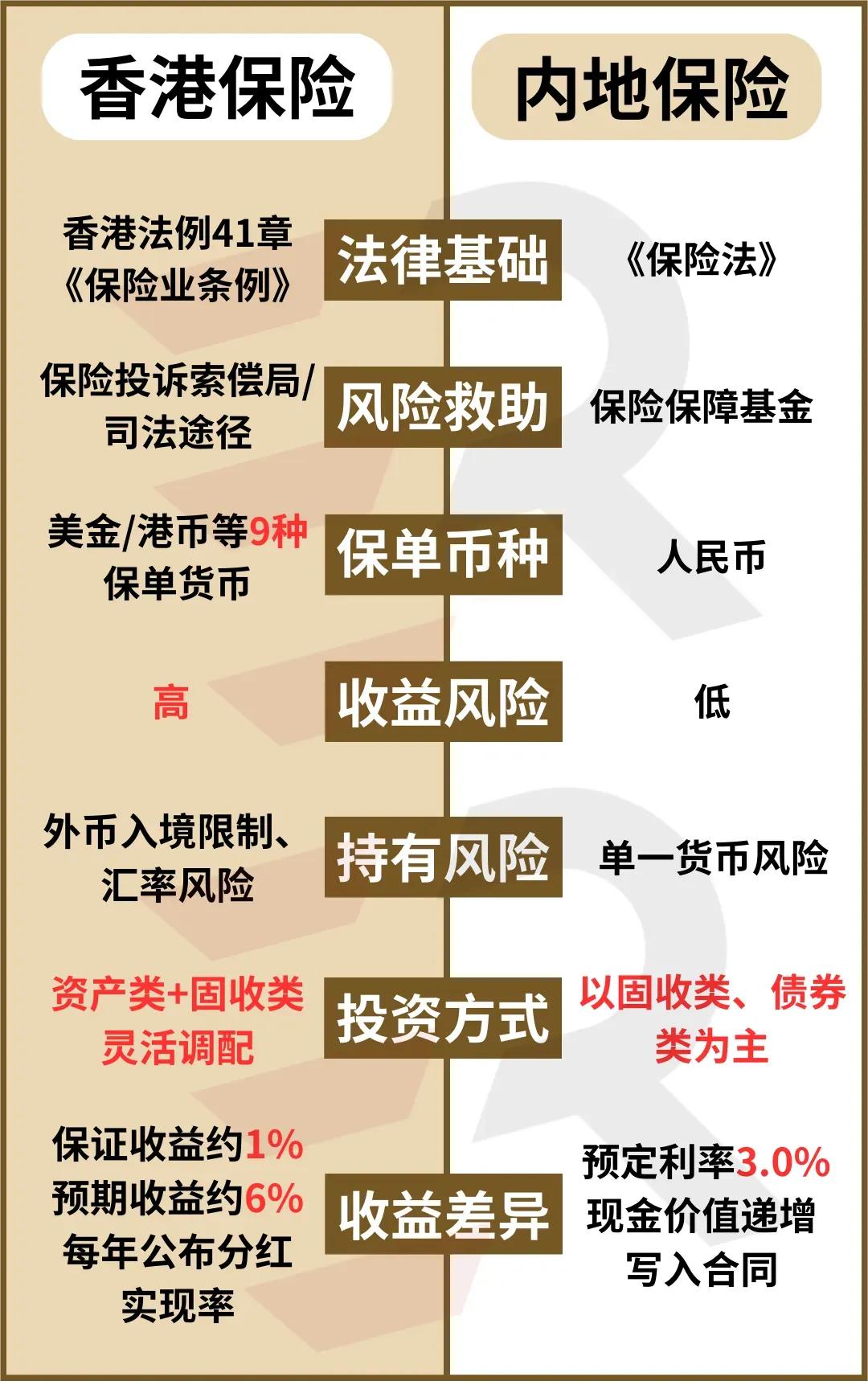 两地储蓄型保险差异