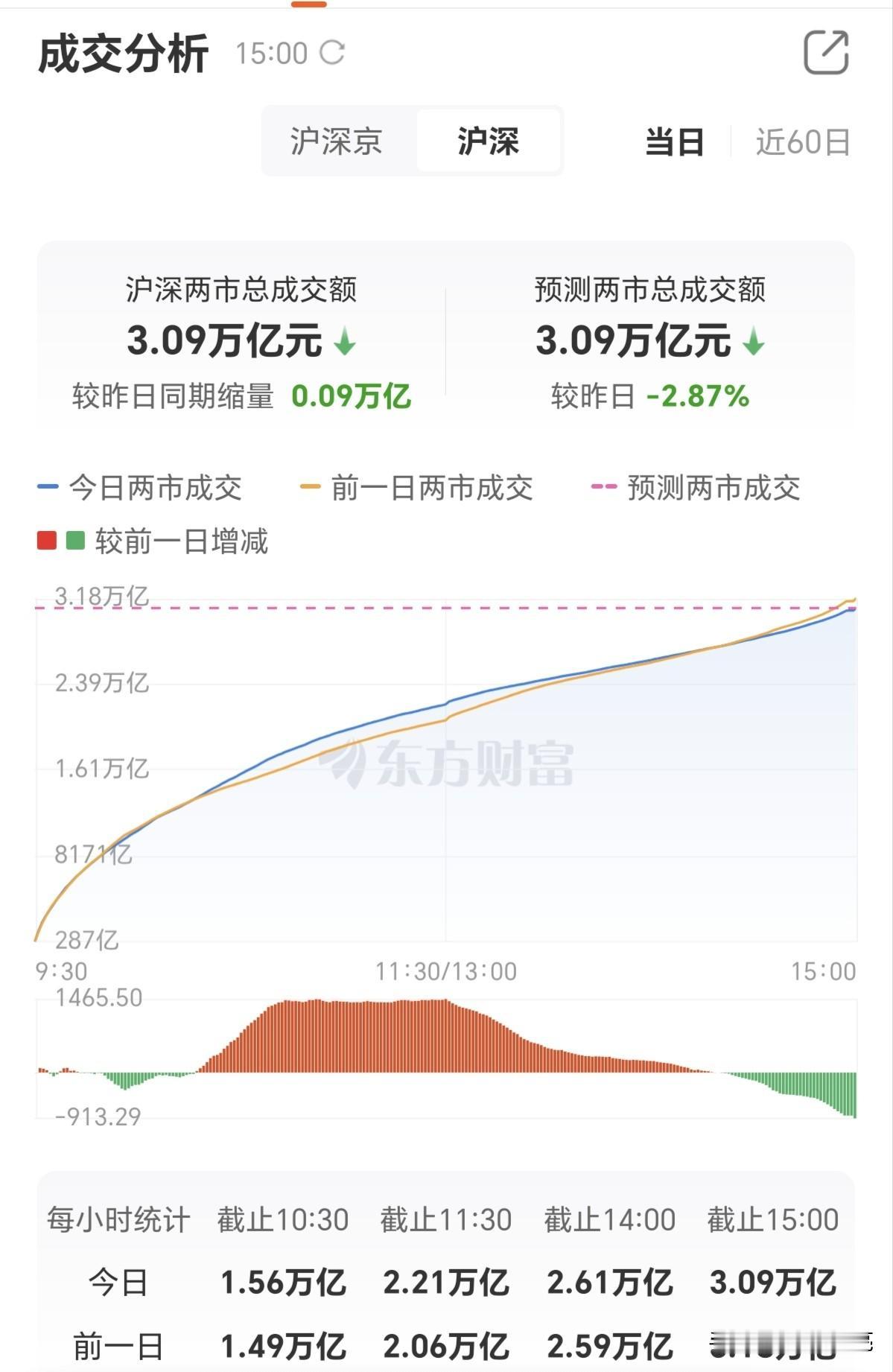 午后缩量横盘震荡，主要是V形反转那波把能量差不多都用完了。从分时走势上可以看到在