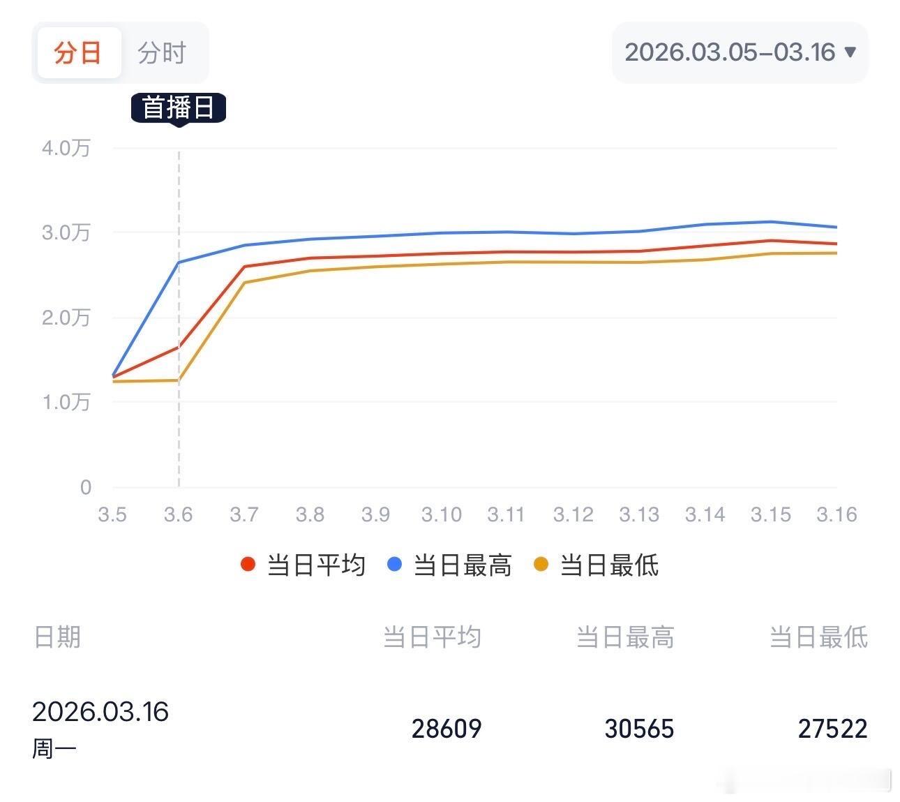 《逐玉》单更日依然云合破亿双平台破万！真爆剧全靠剧粉和路人支撑这个盘子了 