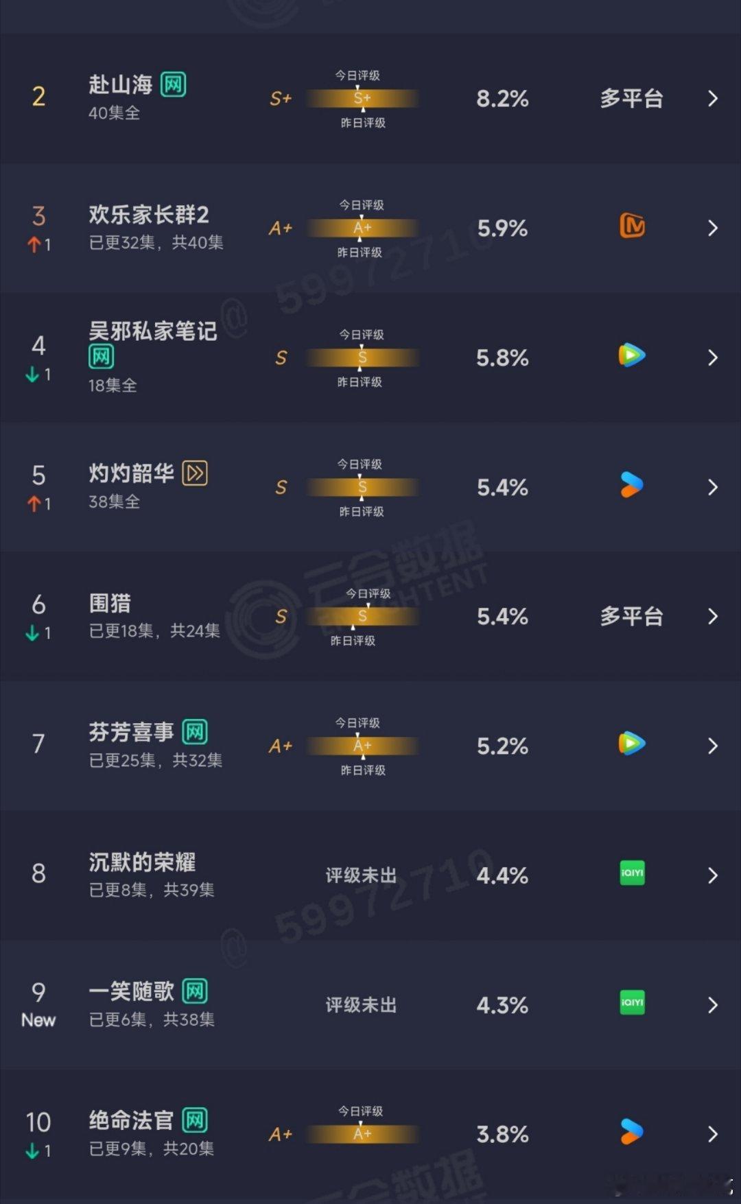 10.02云合：一笑随歌首日4.3% ​​​