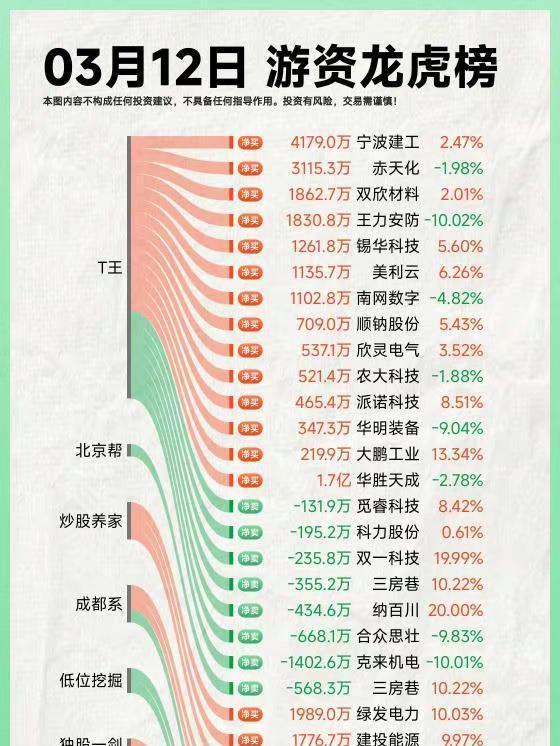26年3月12日A股游资复盘。复盘 龙虎榜
