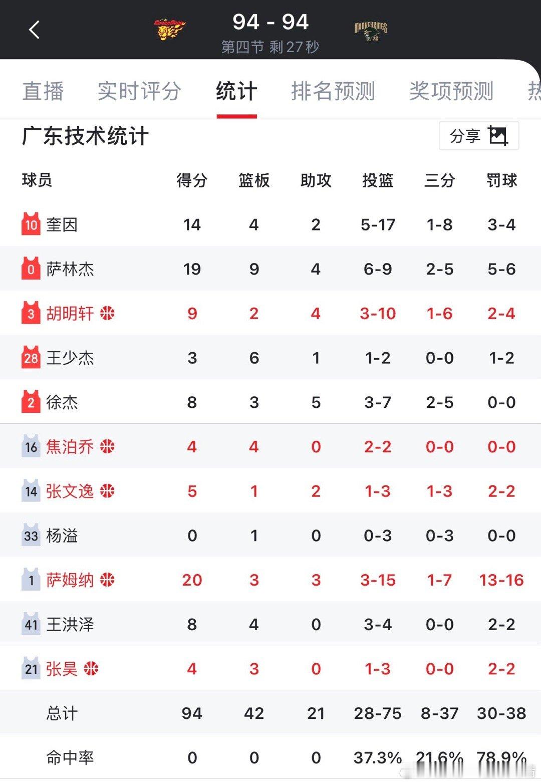 看看别人 这萨姆纳对辽宁一点用都没有。三分7中1，罚篮罚了16次。20分里13分